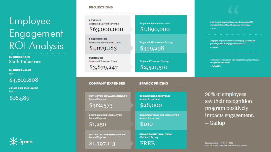 Employee Engagement ROI Analysis